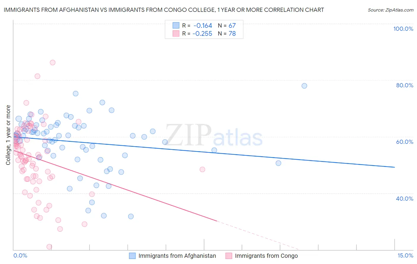 Immigrants from Afghanistan vs Immigrants from Congo College, 1 year or more