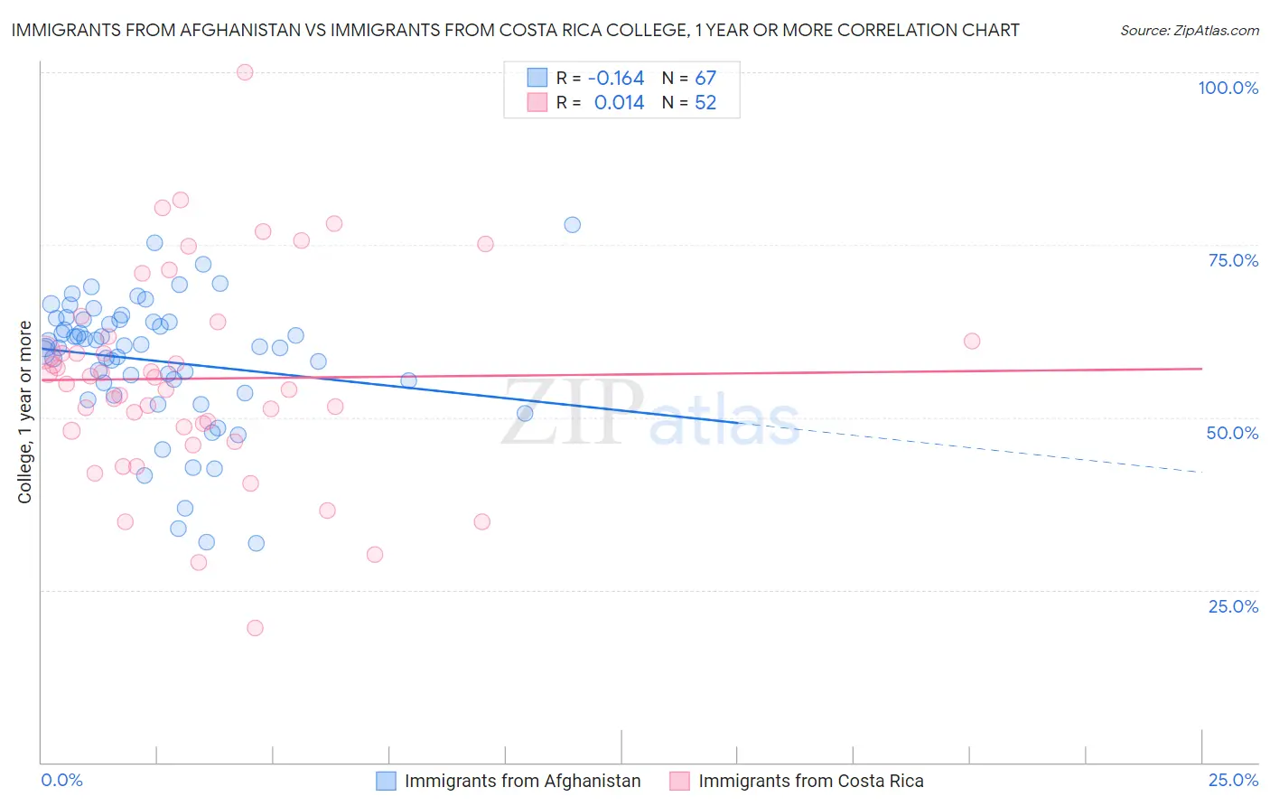 Immigrants from Afghanistan vs Immigrants from Costa Rica College, 1 year or more