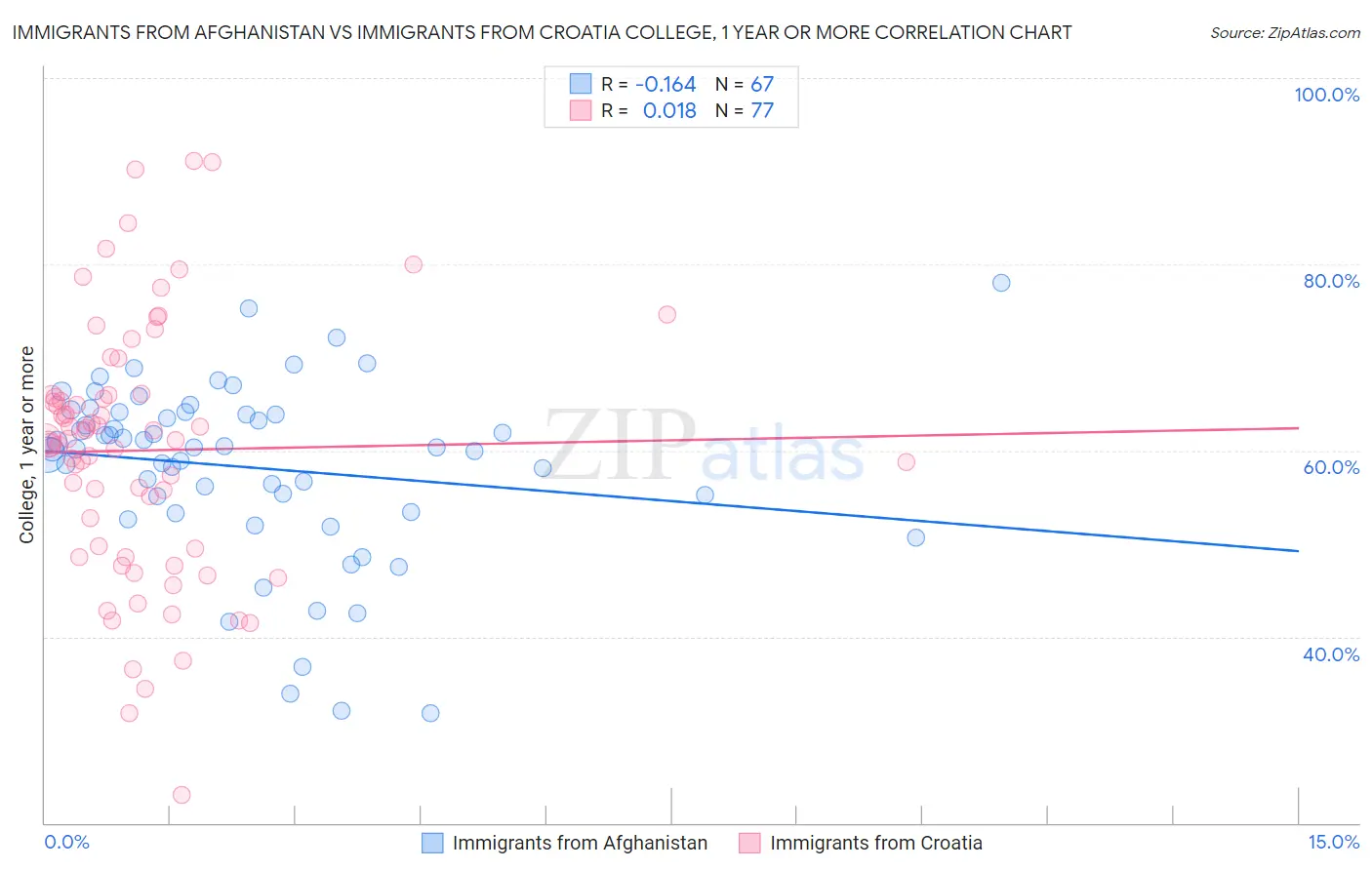 Immigrants from Afghanistan vs Immigrants from Croatia College, 1 year or more