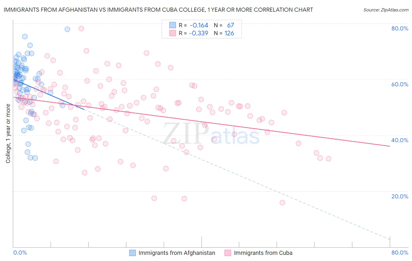 Immigrants from Afghanistan vs Immigrants from Cuba College, 1 year or more