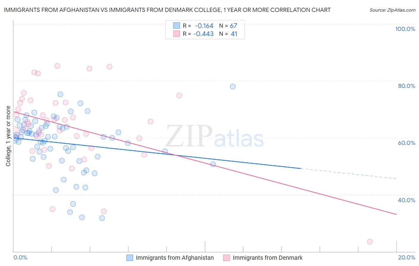 Immigrants from Afghanistan vs Immigrants from Denmark College, 1 year or more