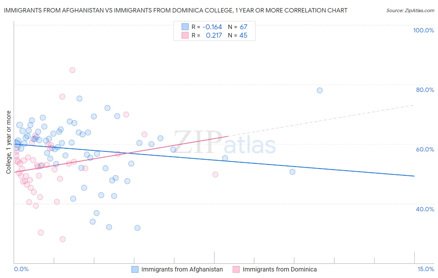 Immigrants from Afghanistan vs Immigrants from Dominica College, 1 year or more