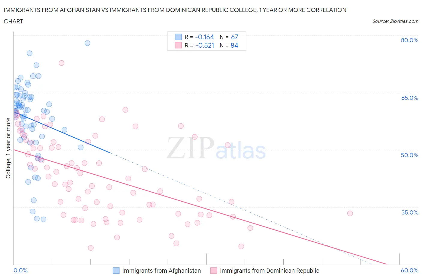 Immigrants from Afghanistan vs Immigrants from Dominican Republic College, 1 year or more