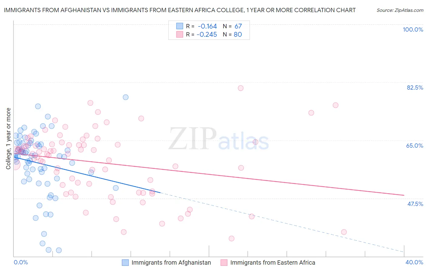 Immigrants from Afghanistan vs Immigrants from Eastern Africa College, 1 year or more