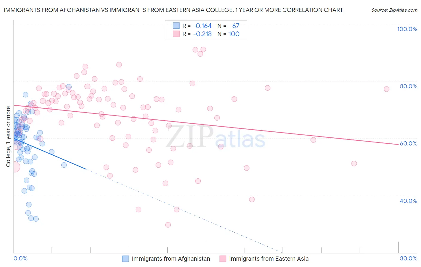 Immigrants from Afghanistan vs Immigrants from Eastern Asia College, 1 year or more