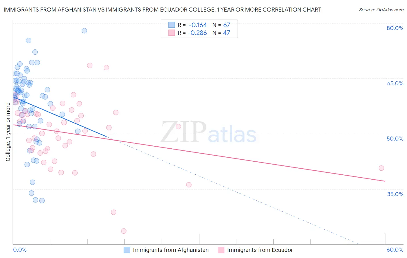 Immigrants from Afghanistan vs Immigrants from Ecuador College, 1 year or more