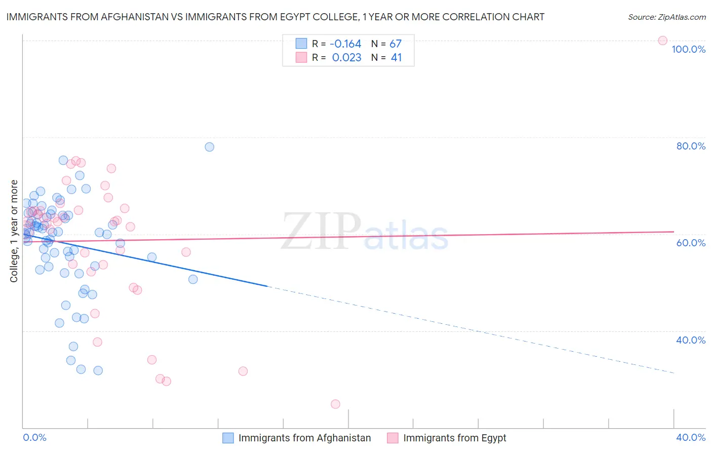 Immigrants from Afghanistan vs Immigrants from Egypt College, 1 year or more