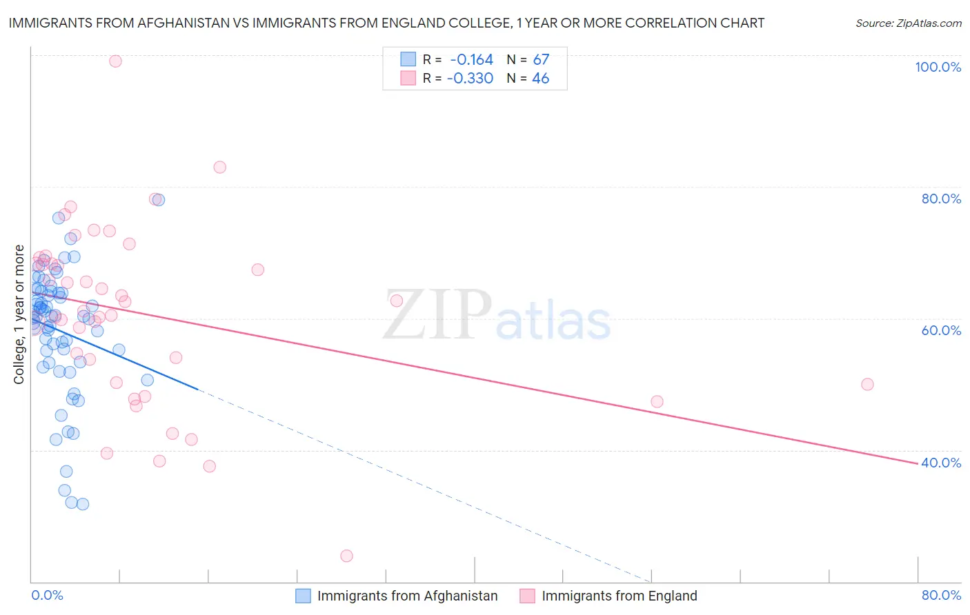 Immigrants from Afghanistan vs Immigrants from England College, 1 year or more
