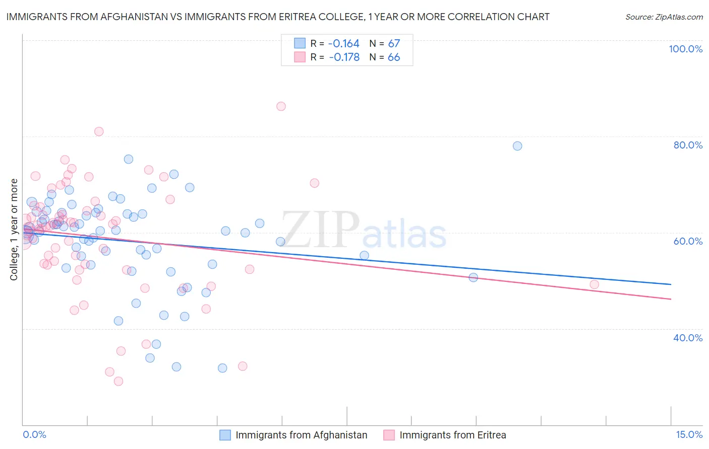 Immigrants from Afghanistan vs Immigrants from Eritrea College, 1 year or more