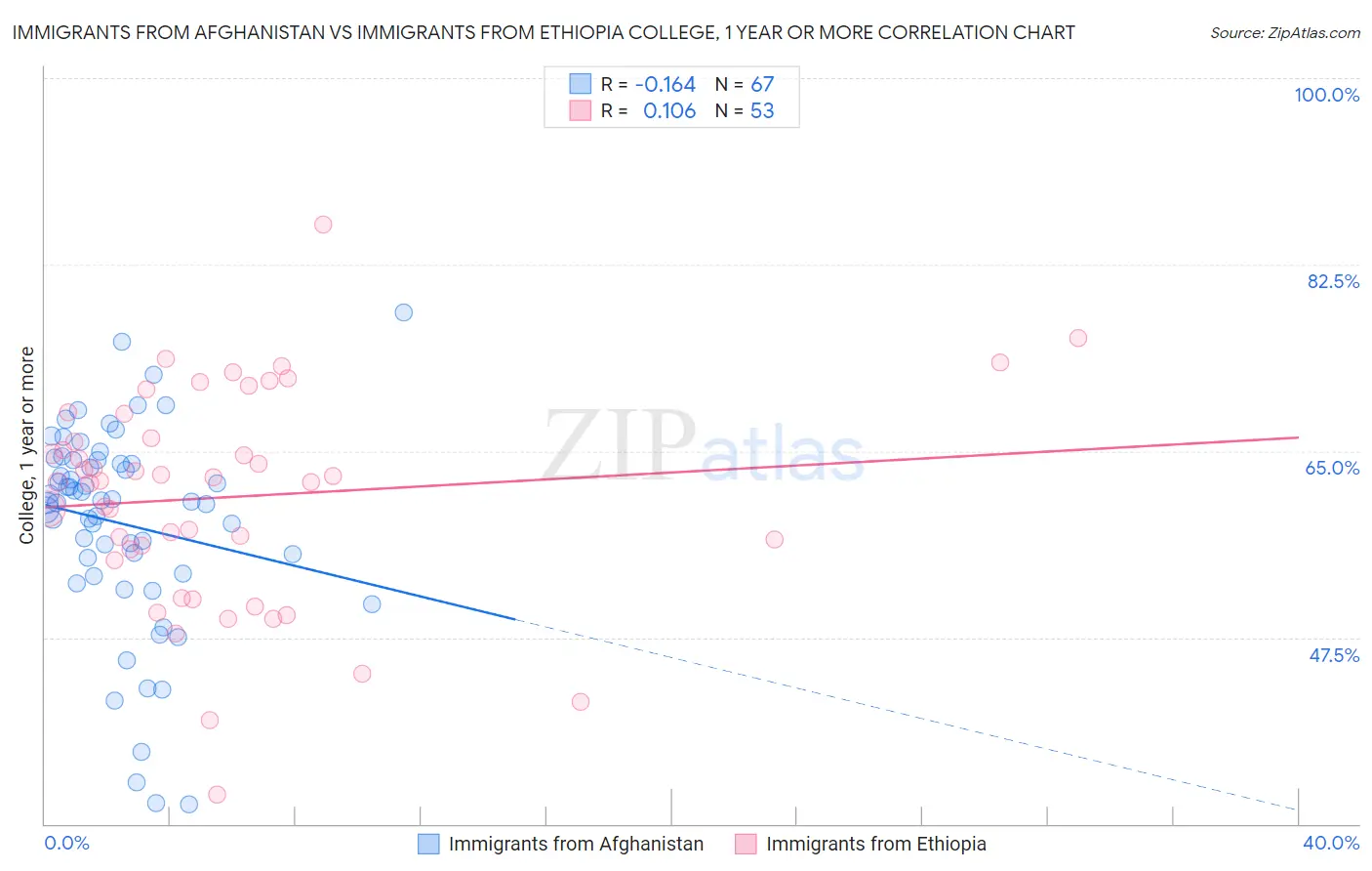 Immigrants from Afghanistan vs Immigrants from Ethiopia College, 1 year or more