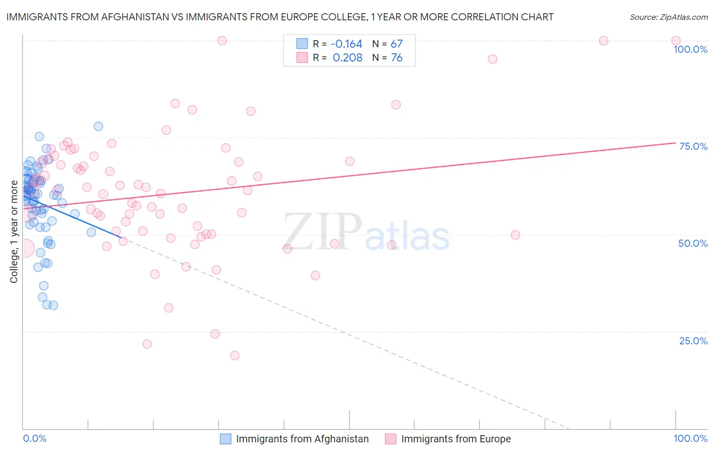 Immigrants from Afghanistan vs Immigrants from Europe College, 1 year or more