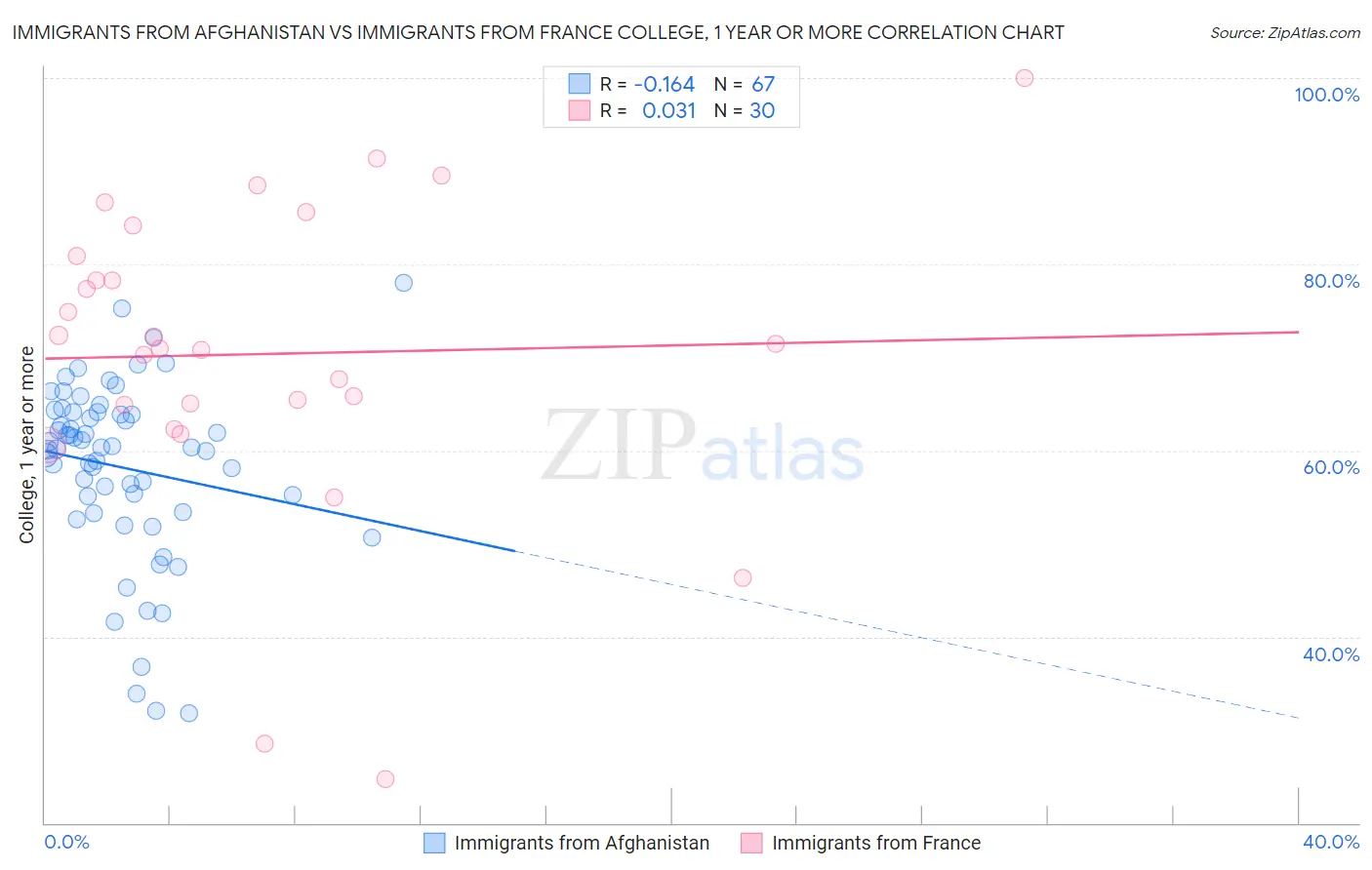 Immigrants from Afghanistan vs Immigrants from France College, 1 year or more