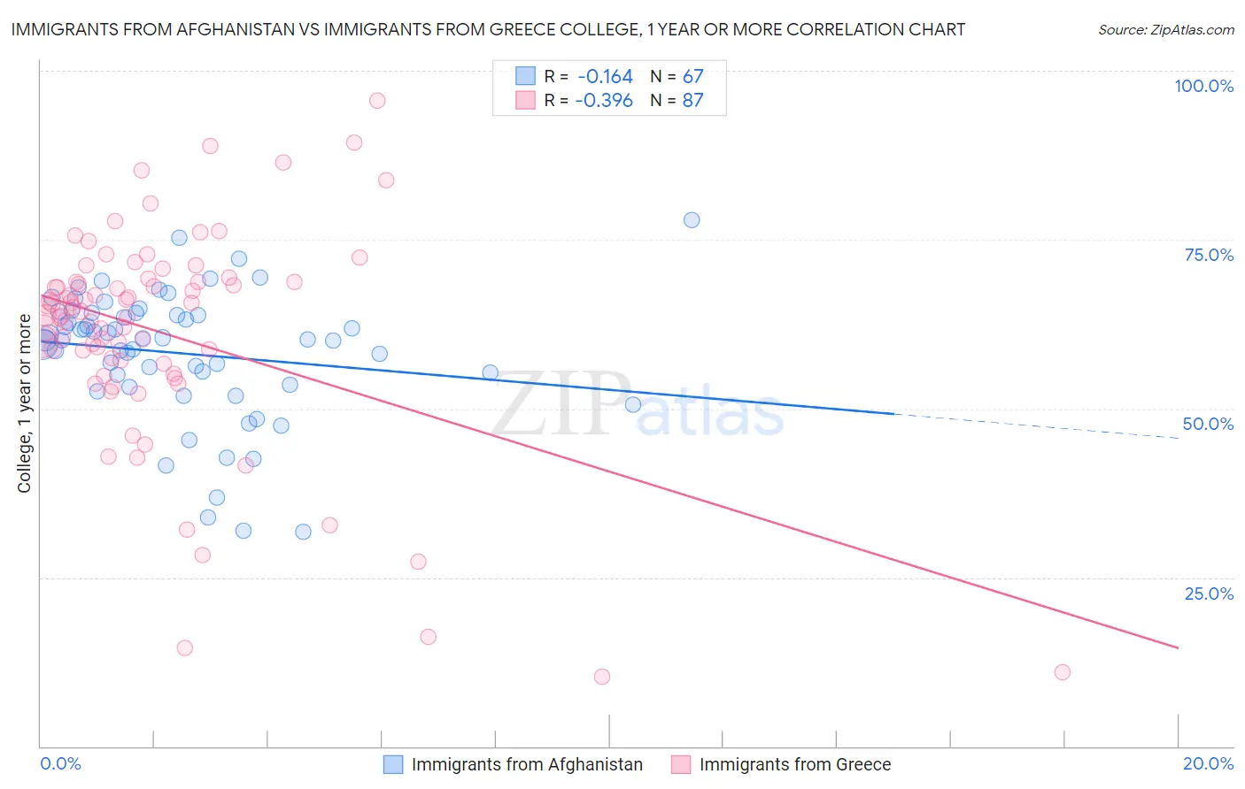 Immigrants from Afghanistan vs Immigrants from Greece College, 1 year or more