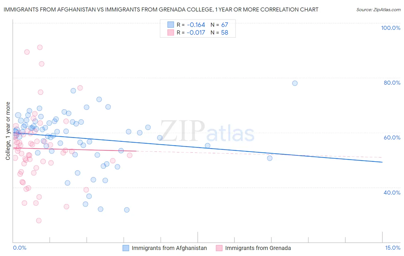 Immigrants from Afghanistan vs Immigrants from Grenada College, 1 year or more