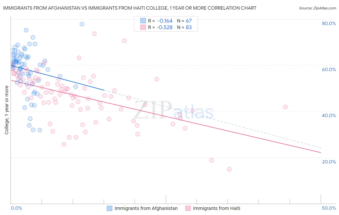 Immigrants from Afghanistan vs Immigrants from Haiti College, 1 year or more