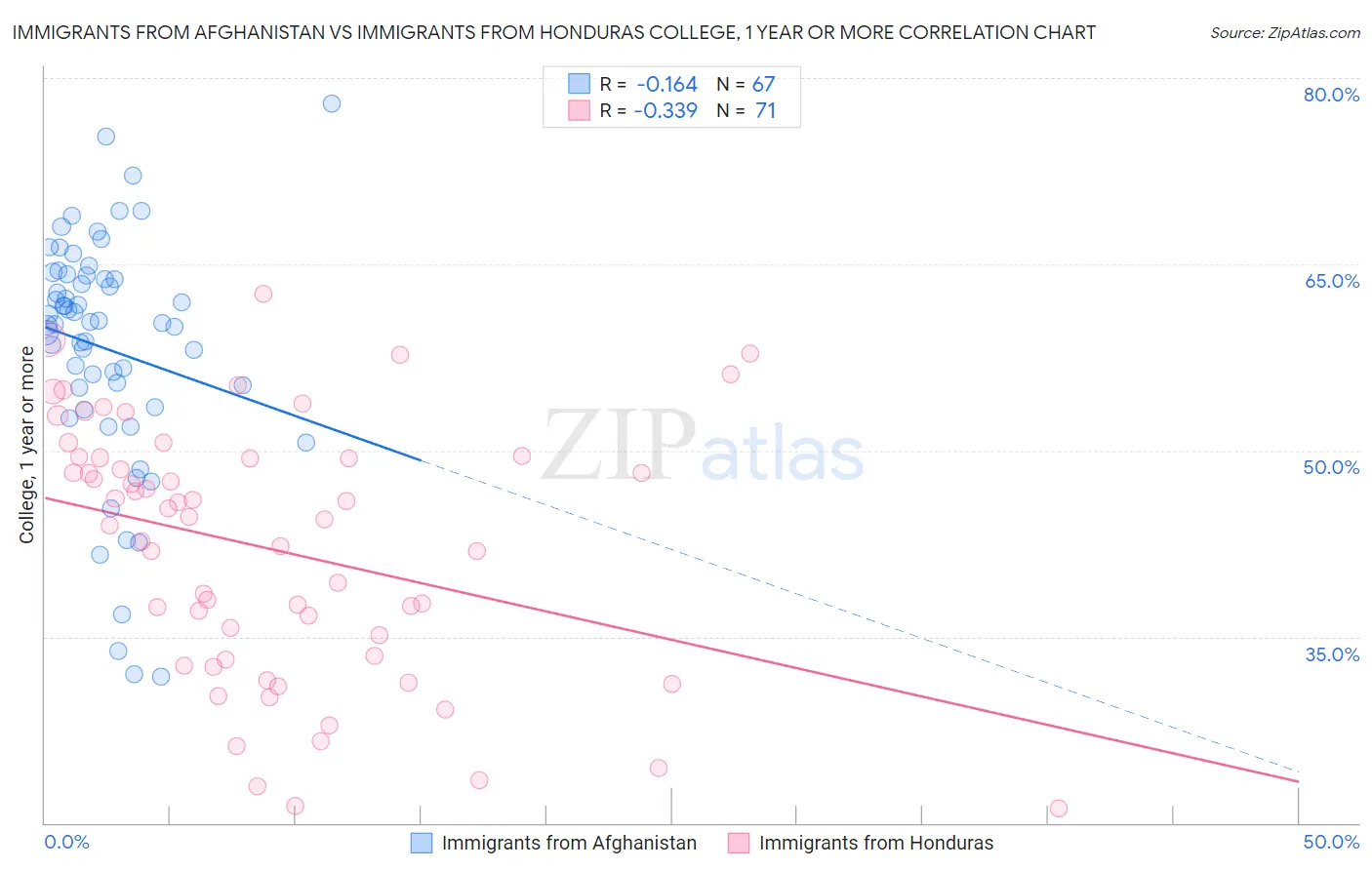 Immigrants from Afghanistan vs Immigrants from Honduras College, 1 year or more