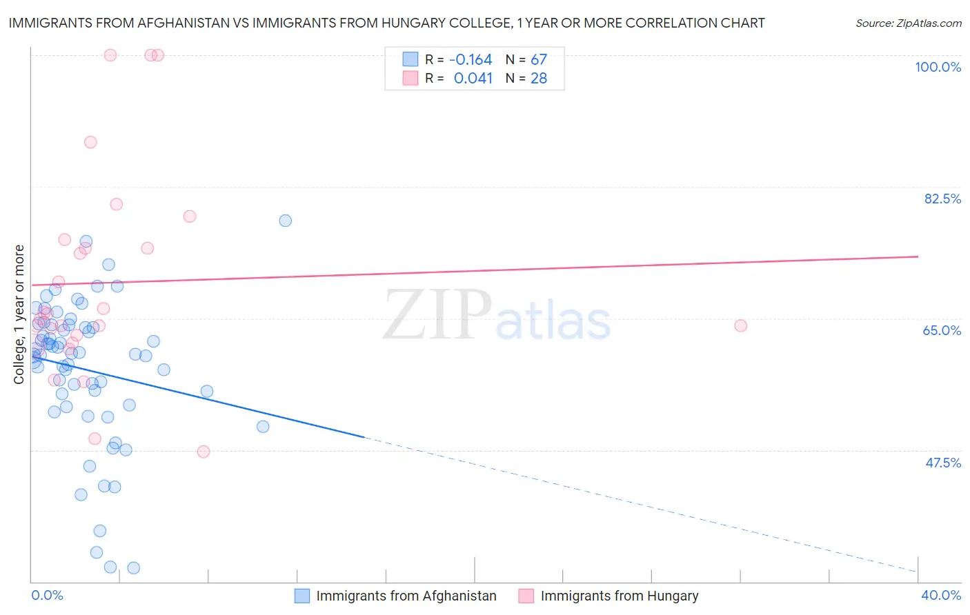 Immigrants from Afghanistan vs Immigrants from Hungary College, 1 year or more