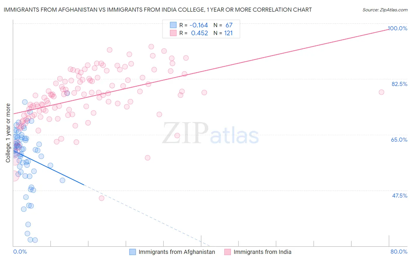 Immigrants from Afghanistan vs Immigrants from India College, 1 year or more