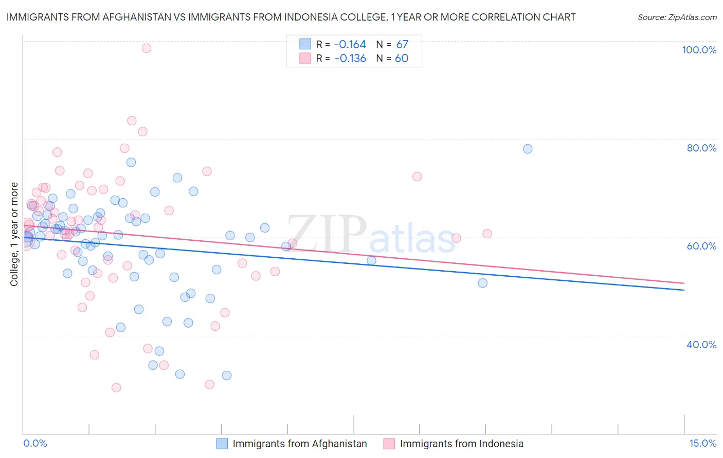 Immigrants from Afghanistan vs Immigrants from Indonesia College, 1 year or more