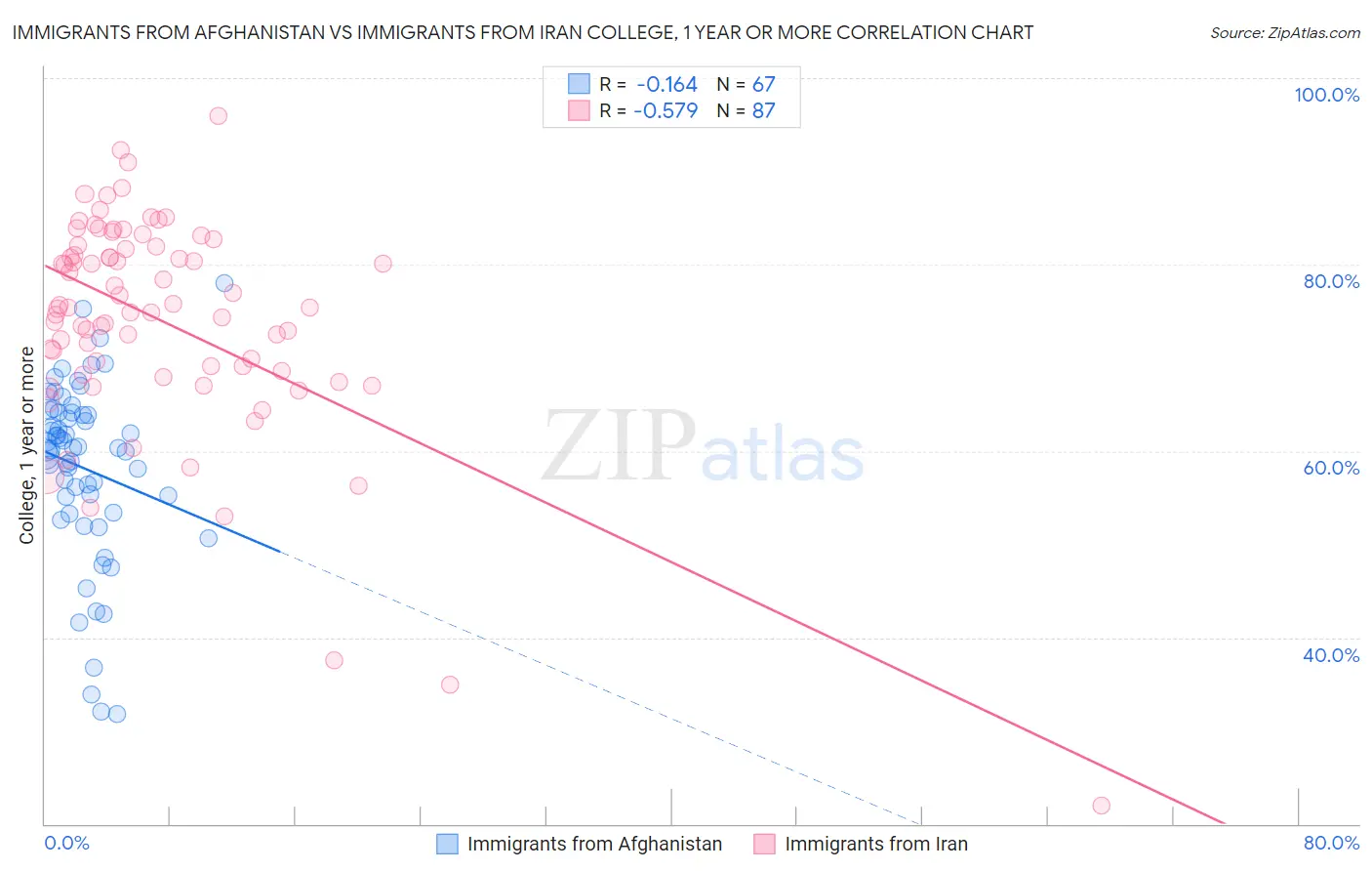 Immigrants from Afghanistan vs Immigrants from Iran College, 1 year or more