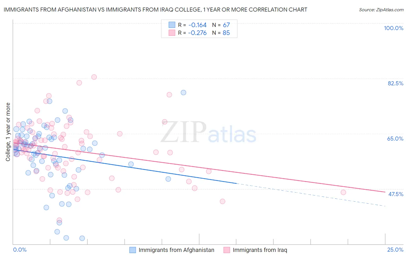 Immigrants from Afghanistan vs Immigrants from Iraq College, 1 year or more