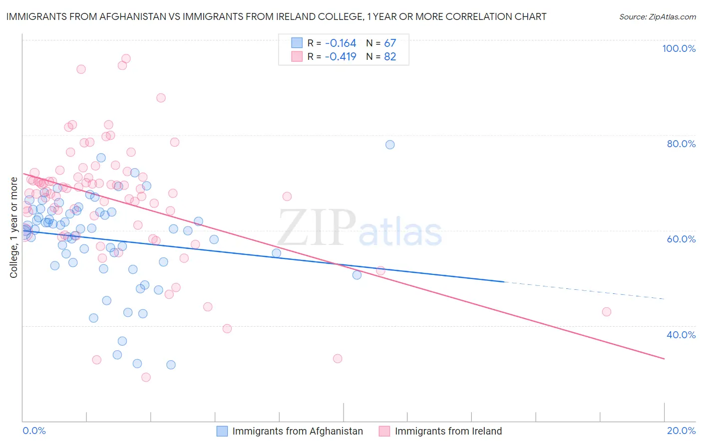 Immigrants from Afghanistan vs Immigrants from Ireland College, 1 year or more