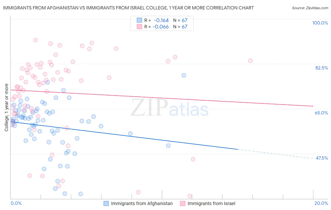 Immigrants from Afghanistan vs Immigrants from Israel College, 1 year or more