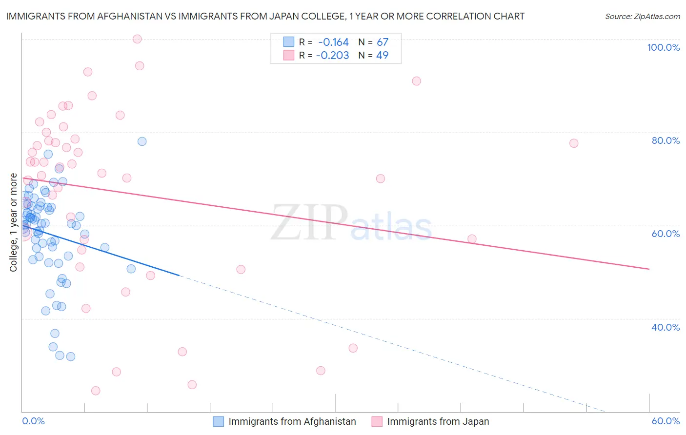 Immigrants from Afghanistan vs Immigrants from Japan College, 1 year or more
