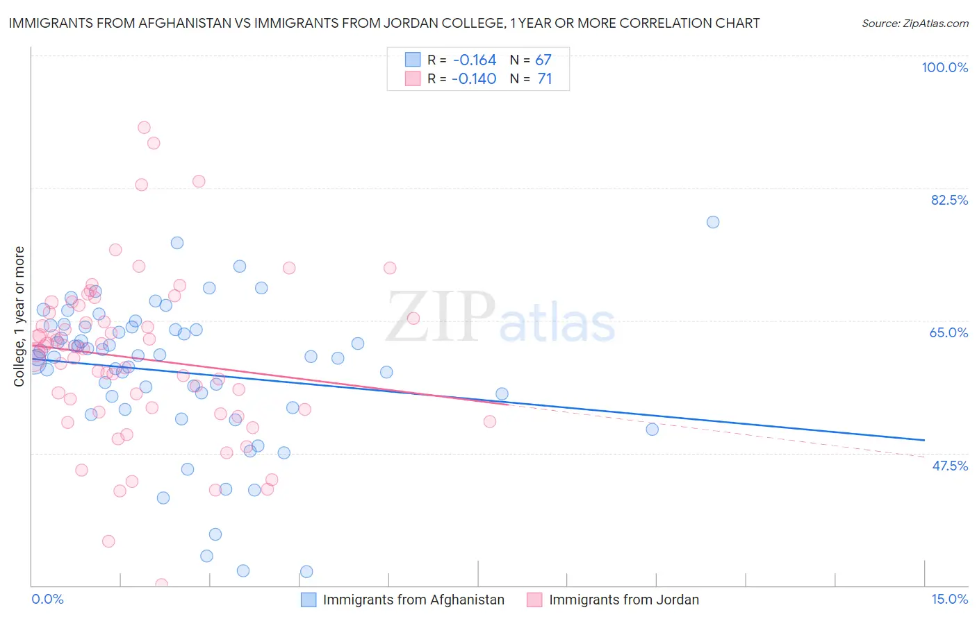 Immigrants from Afghanistan vs Immigrants from Jordan College, 1 year or more