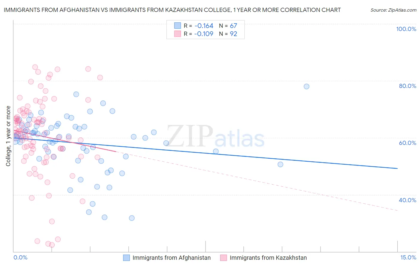 Immigrants from Afghanistan vs Immigrants from Kazakhstan College, 1 year or more