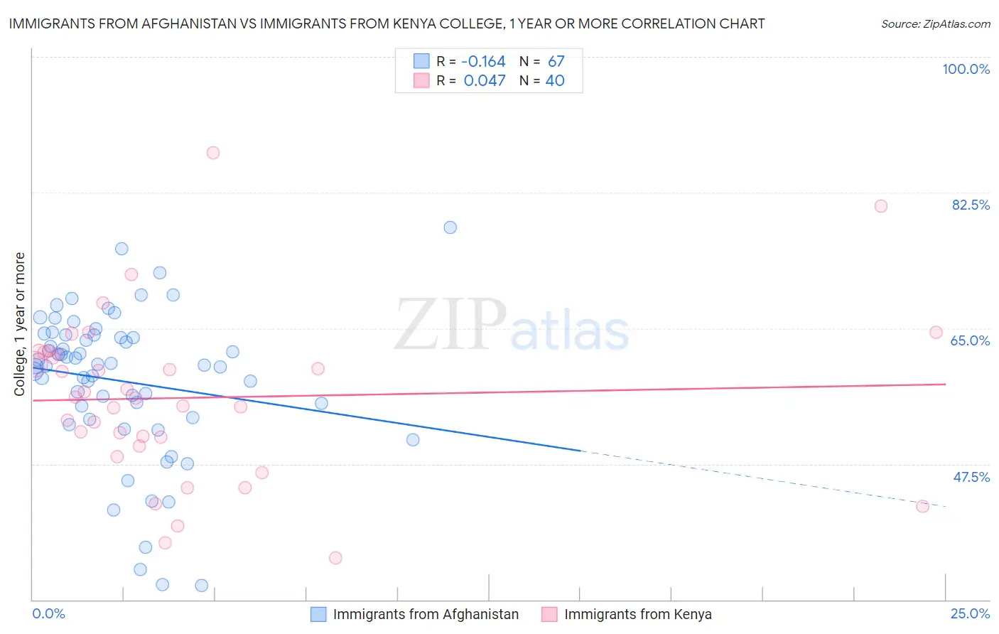 Immigrants from Afghanistan vs Immigrants from Kenya College, 1 year or more