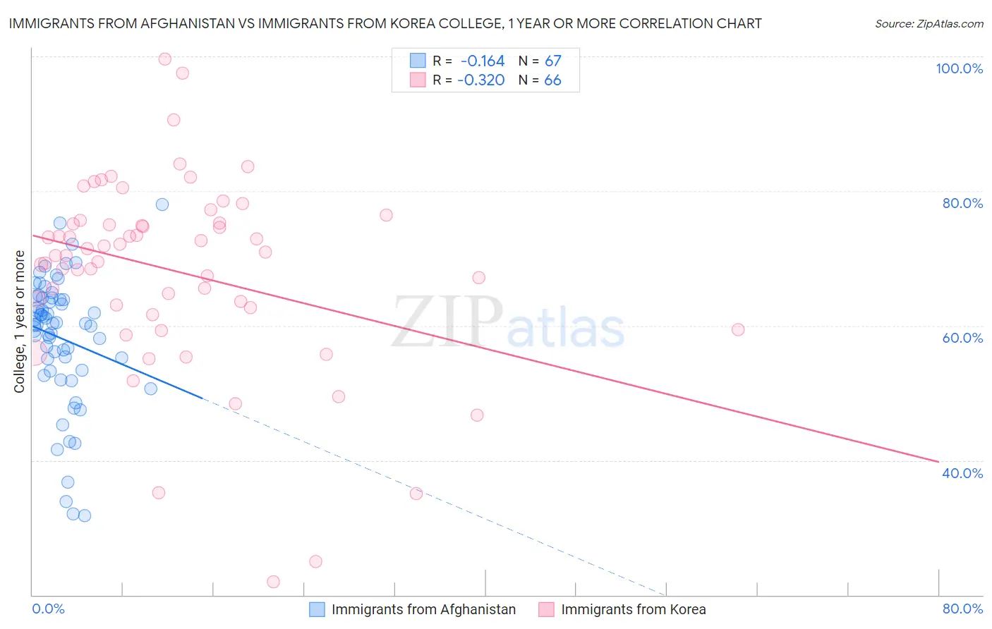 Immigrants from Afghanistan vs Immigrants from Korea College, 1 year or more