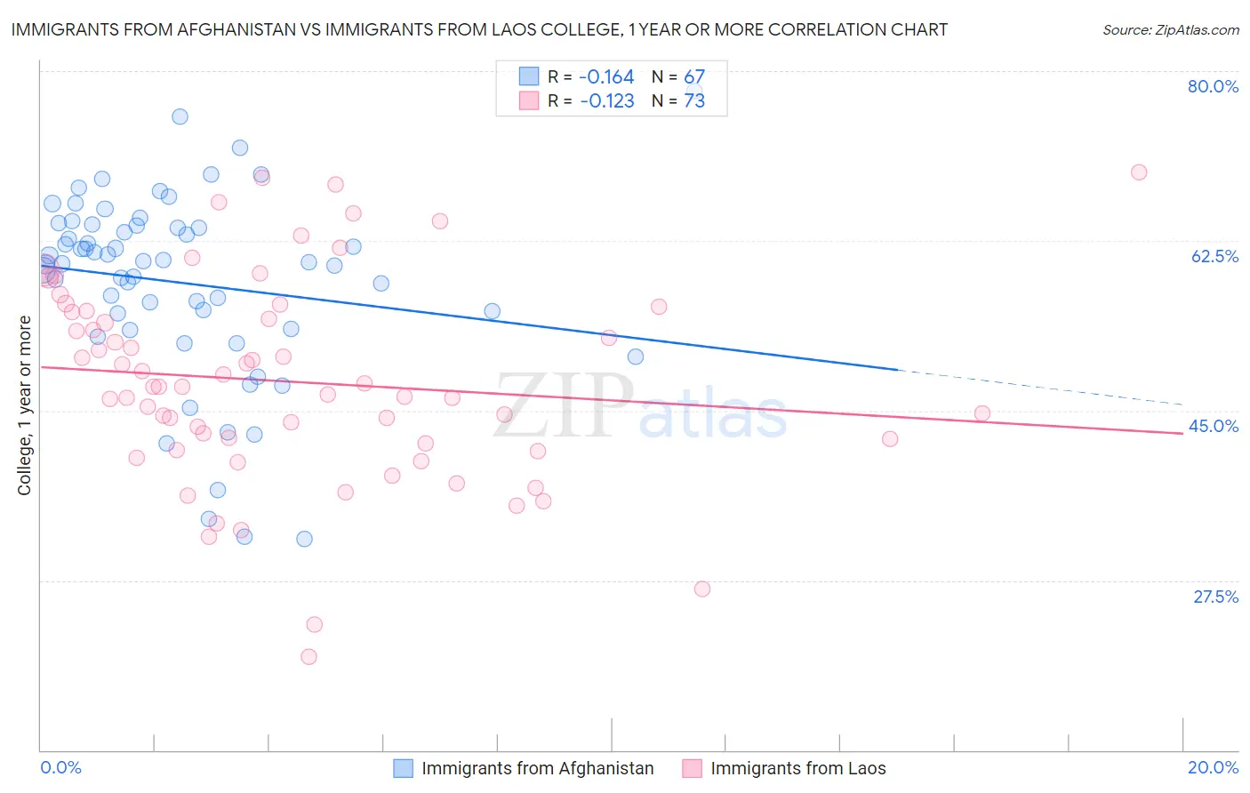 Immigrants from Afghanistan vs Immigrants from Laos College, 1 year or more