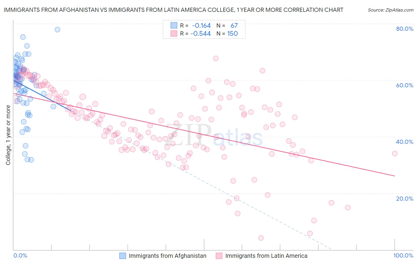 Immigrants from Afghanistan vs Immigrants from Latin America College, 1 year or more