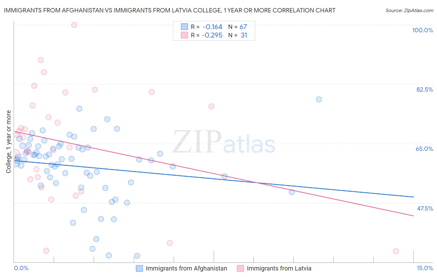 Immigrants from Afghanistan vs Immigrants from Latvia College, 1 year or more