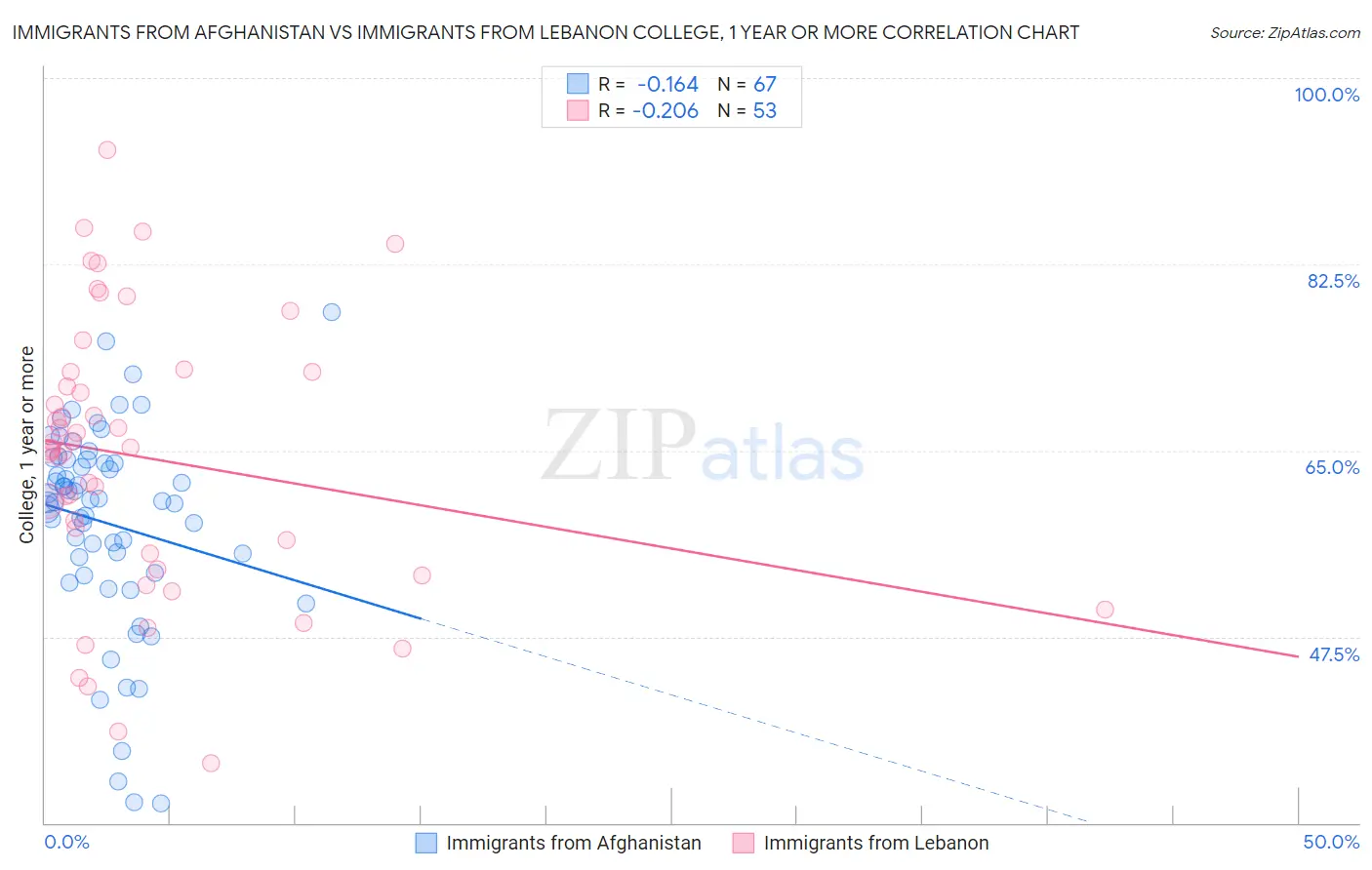 Immigrants from Afghanistan vs Immigrants from Lebanon College, 1 year or more