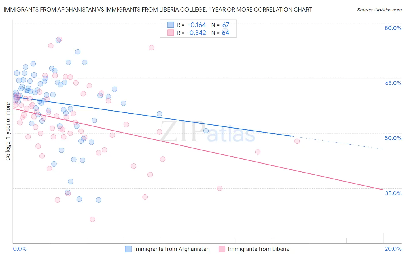 Immigrants from Afghanistan vs Immigrants from Liberia College, 1 year or more