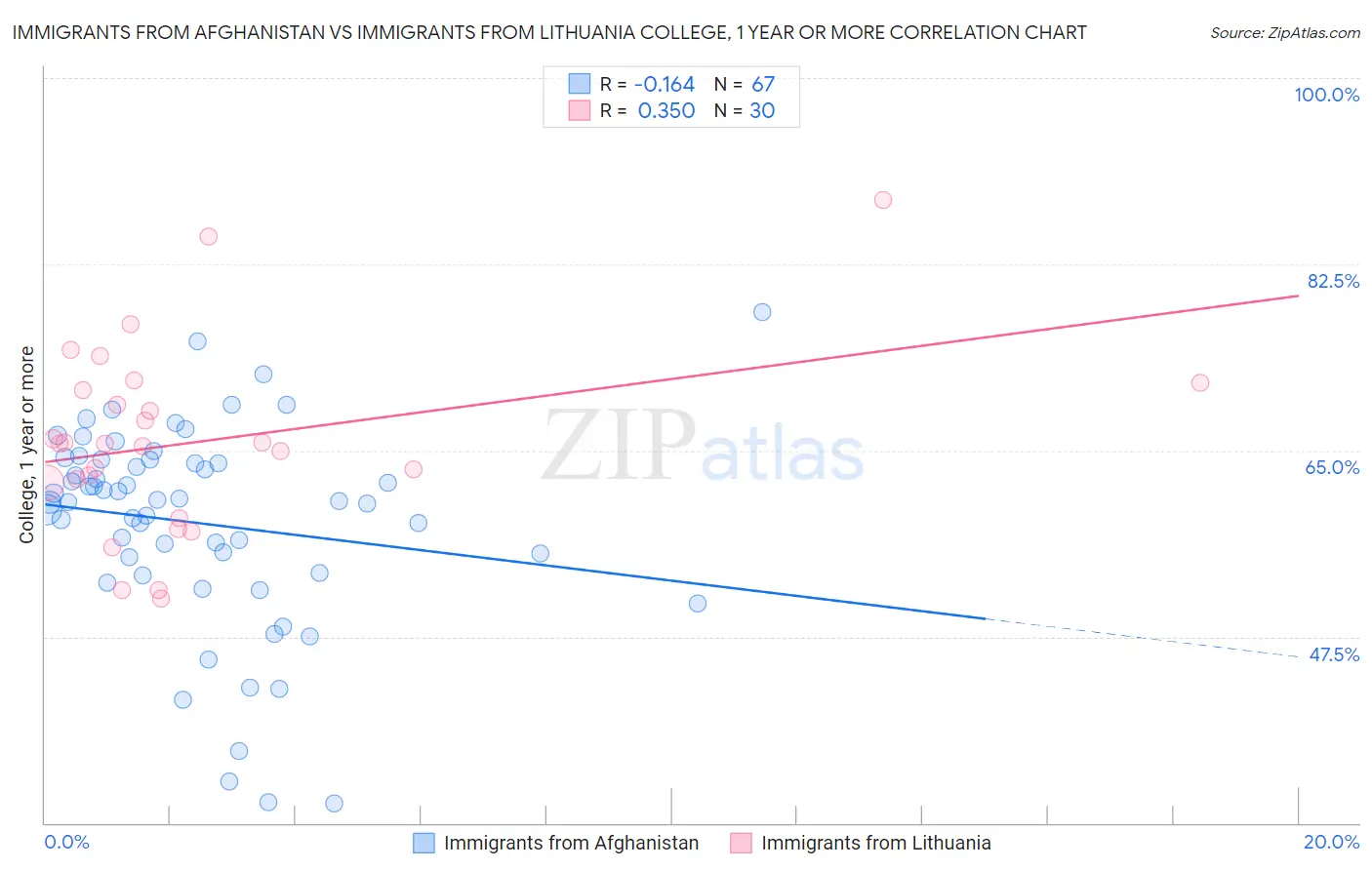 Immigrants from Afghanistan vs Immigrants from Lithuania College, 1 year or more