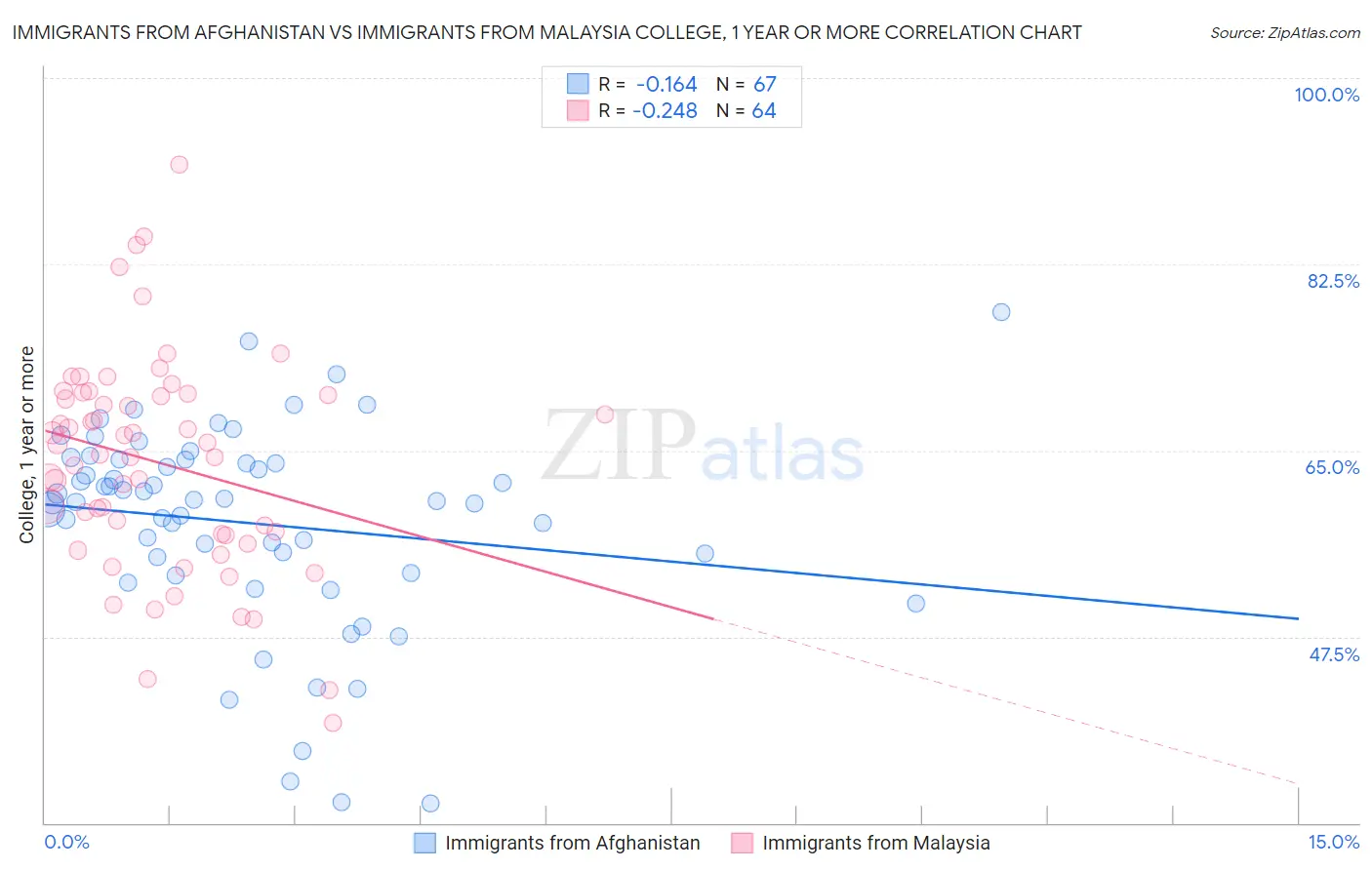 Immigrants from Afghanistan vs Immigrants from Malaysia College, 1 year or more