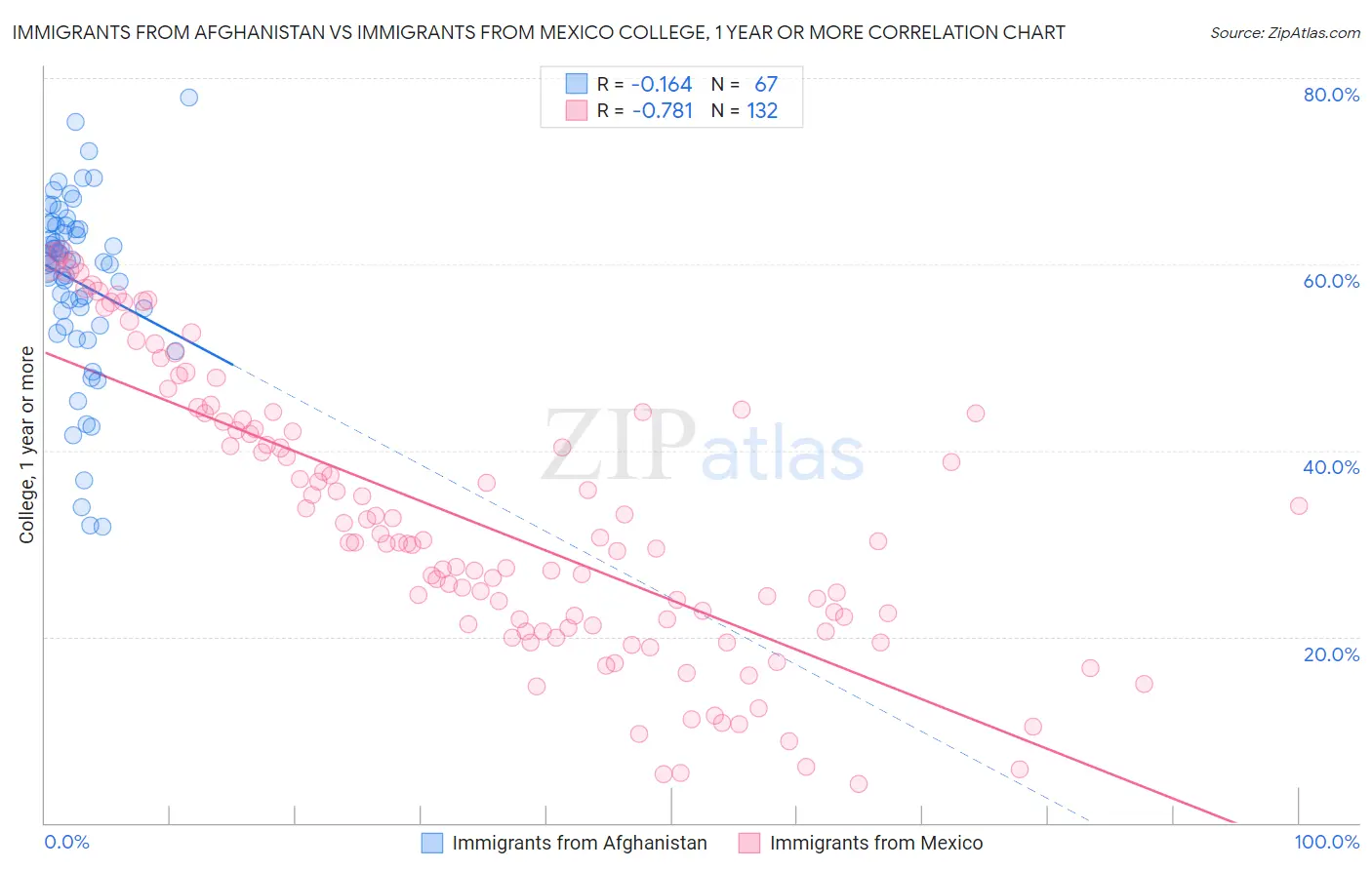 Immigrants from Afghanistan vs Immigrants from Mexico College, 1 year or more