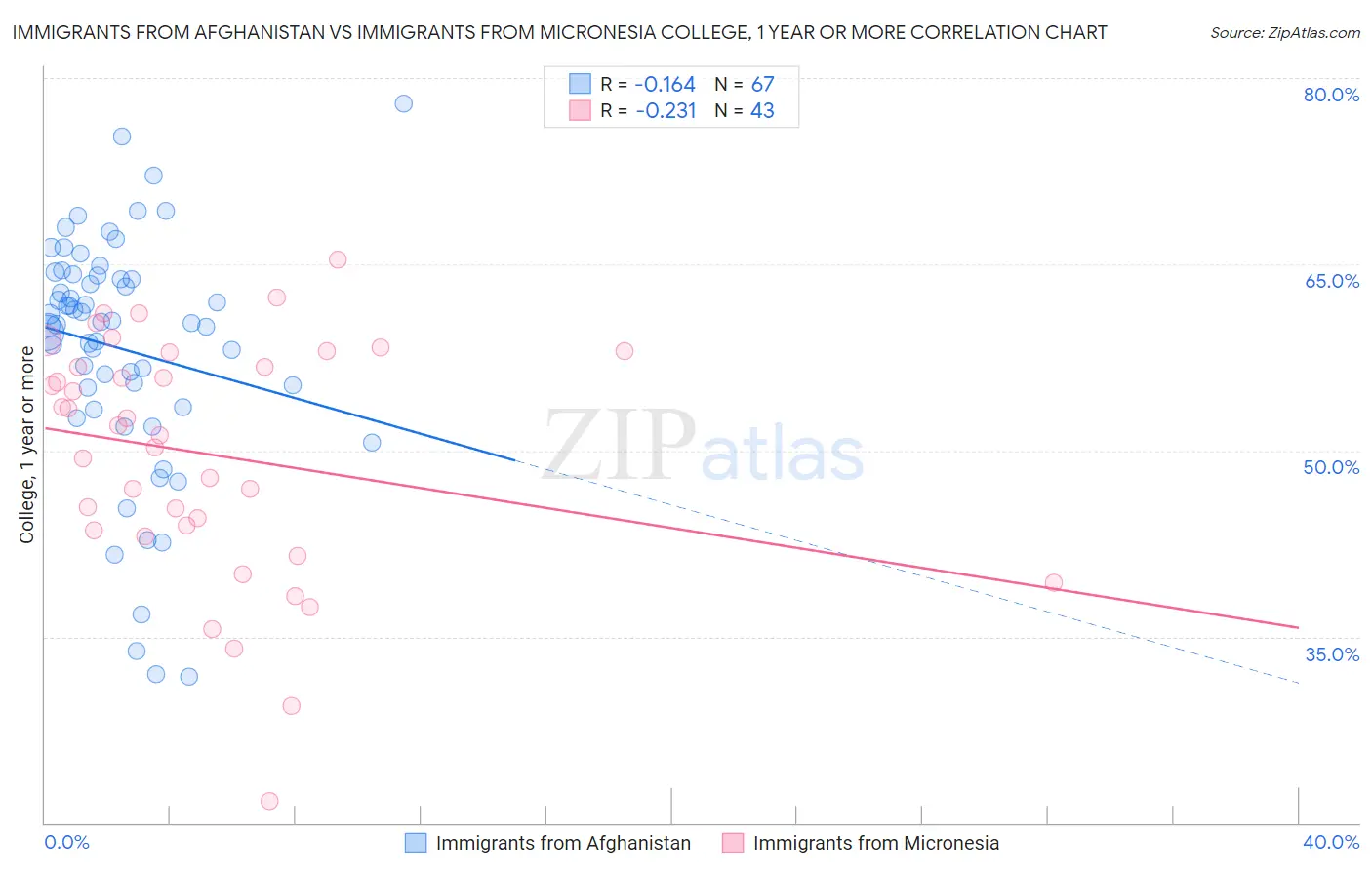 Immigrants from Afghanistan vs Immigrants from Micronesia College, 1 year or more