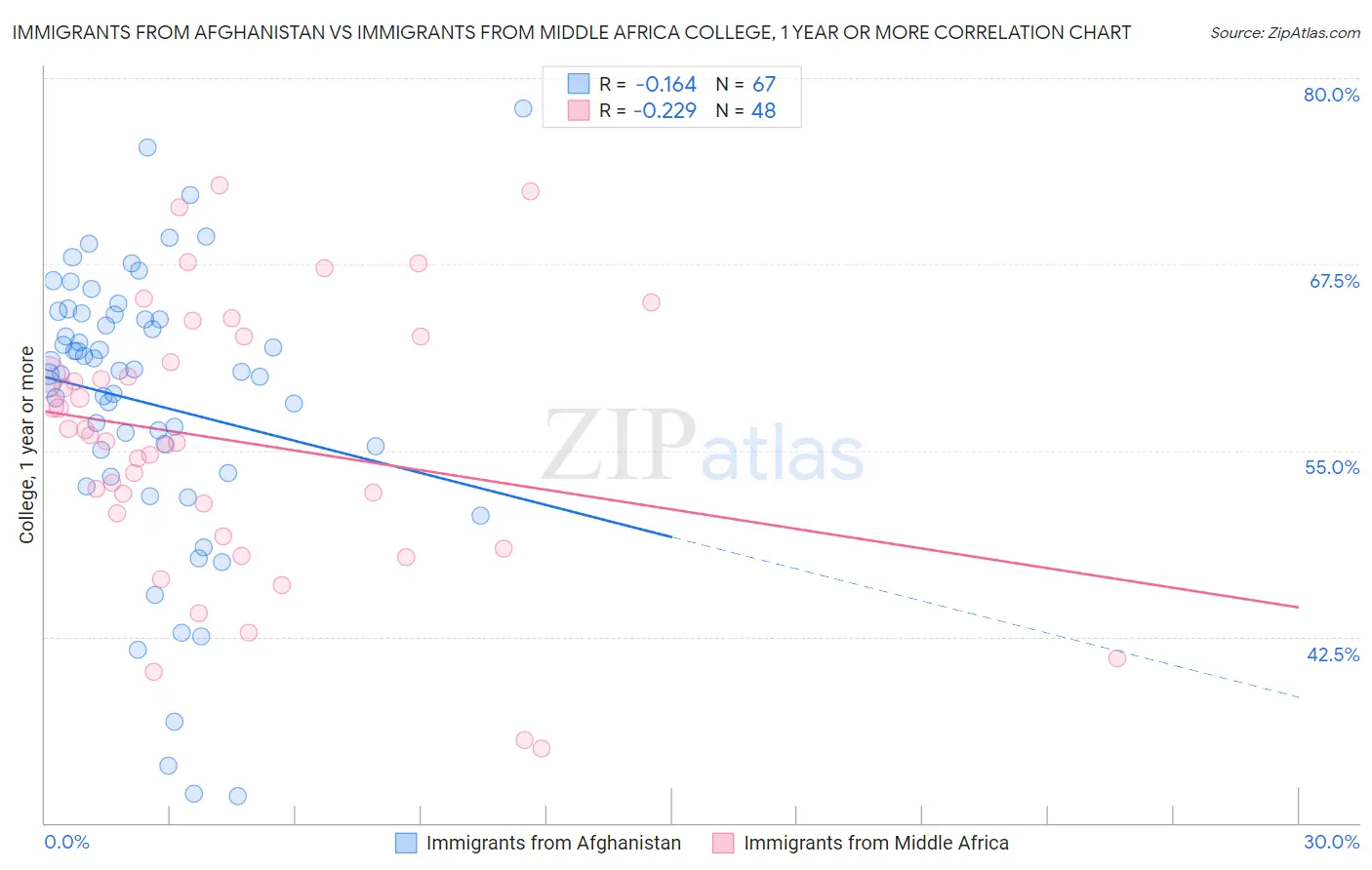 Immigrants from Afghanistan vs Immigrants from Middle Africa College, 1 year or more