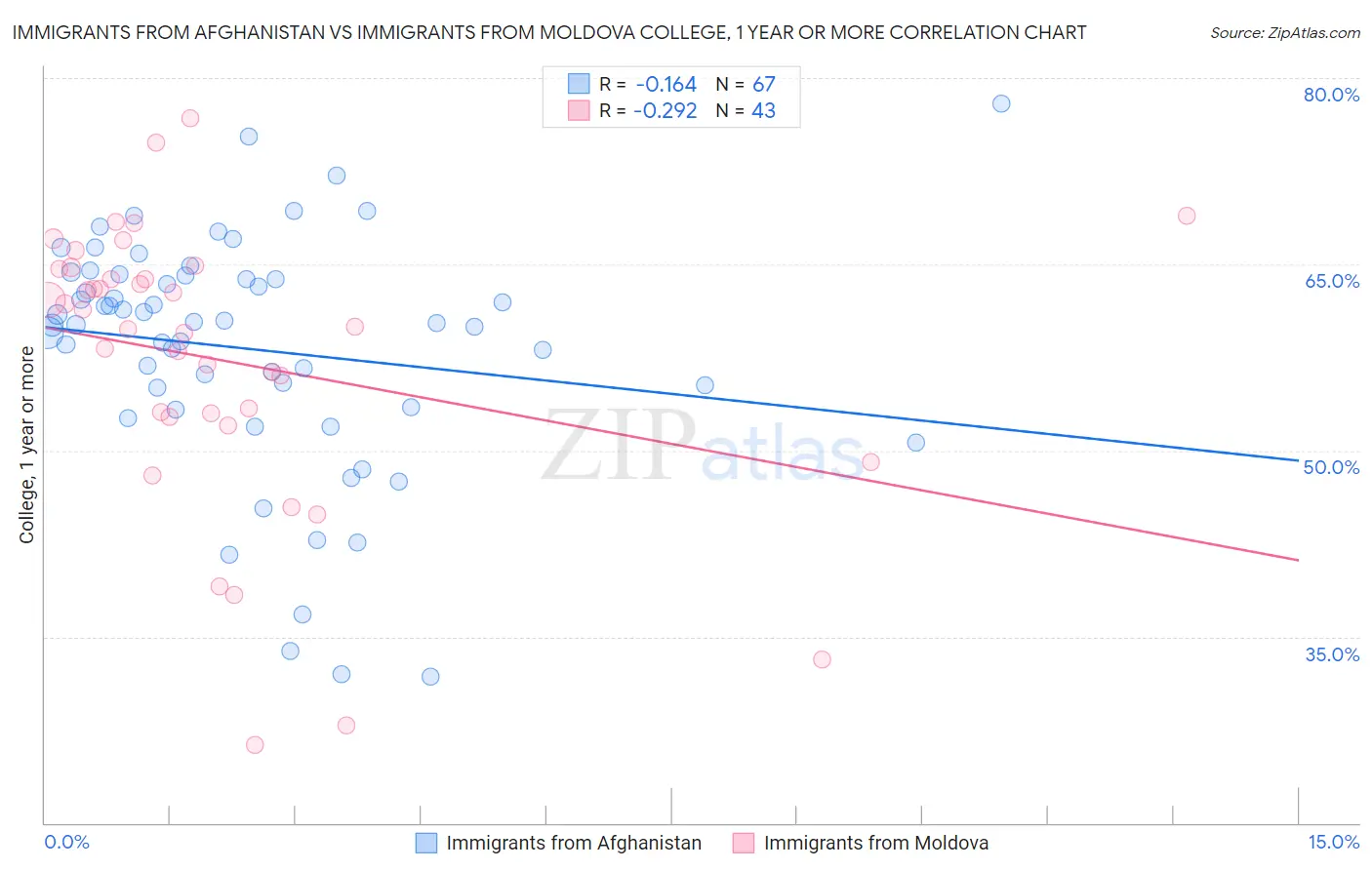 Immigrants from Afghanistan vs Immigrants from Moldova College, 1 year or more
