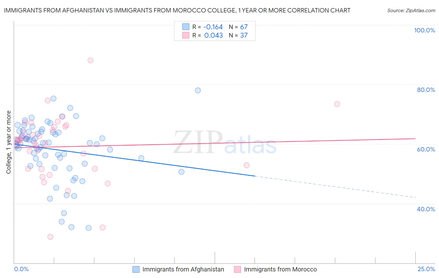 Immigrants from Afghanistan vs Immigrants from Morocco College, 1 year or more