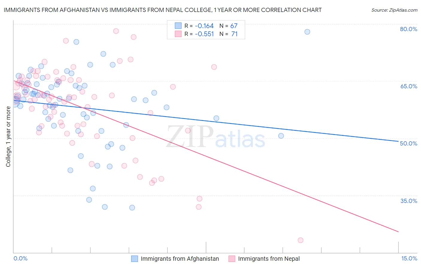 Immigrants from Afghanistan vs Immigrants from Nepal College, 1 year or more