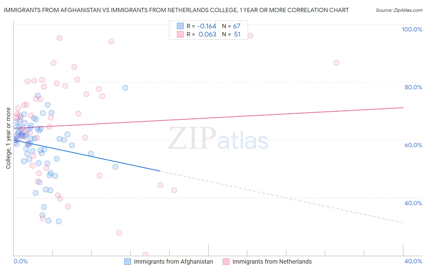 Immigrants from Afghanistan vs Immigrants from Netherlands College, 1 year or more