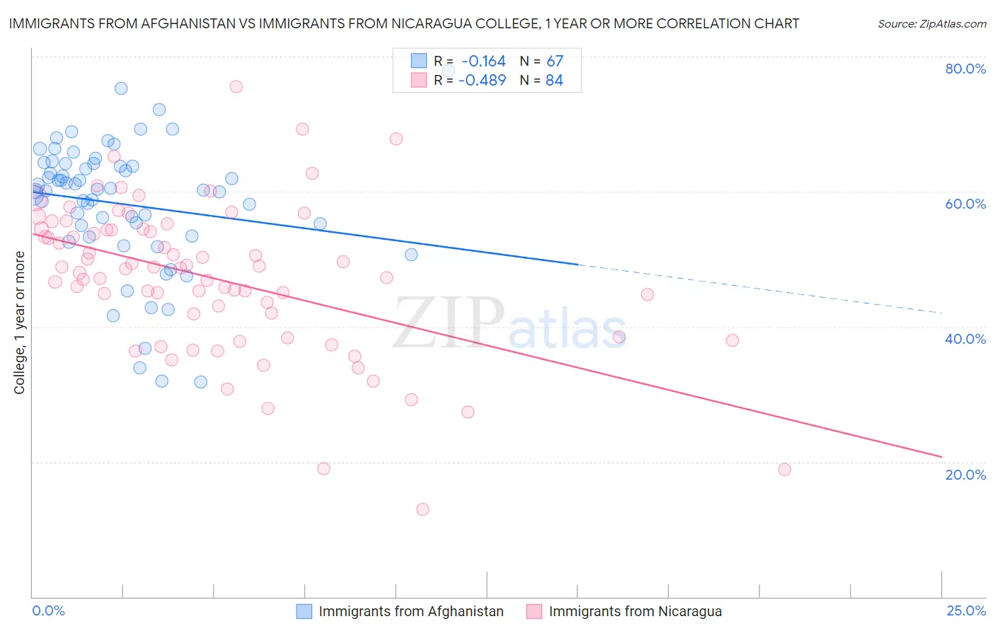 Immigrants from Afghanistan vs Immigrants from Nicaragua College, 1 year or more