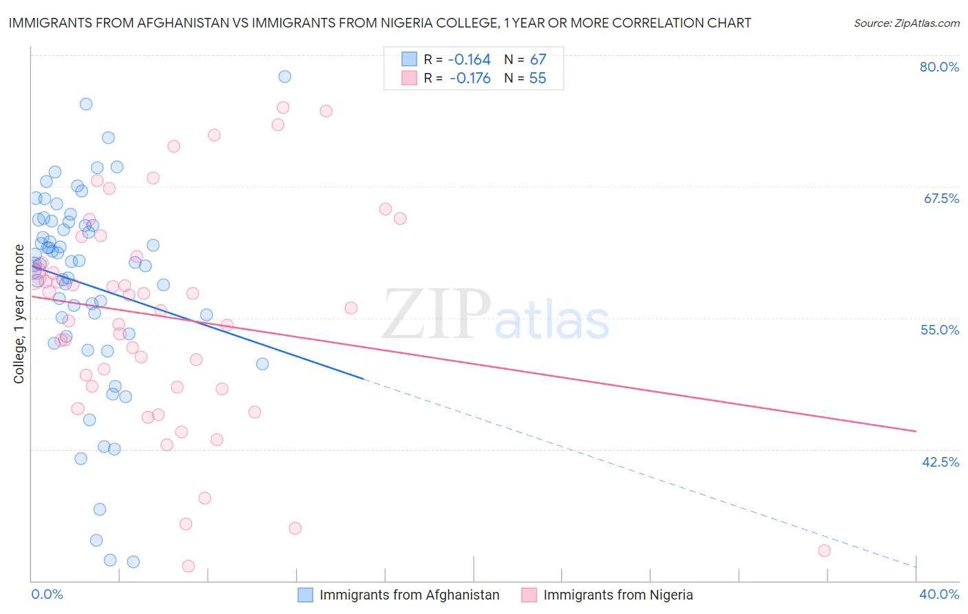 Immigrants from Afghanistan vs Immigrants from Nigeria College, 1 year or more