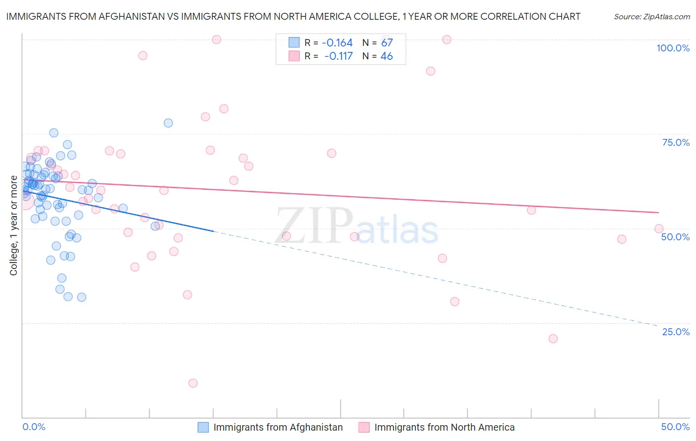 Immigrants from Afghanistan vs Immigrants from North America College, 1 year or more