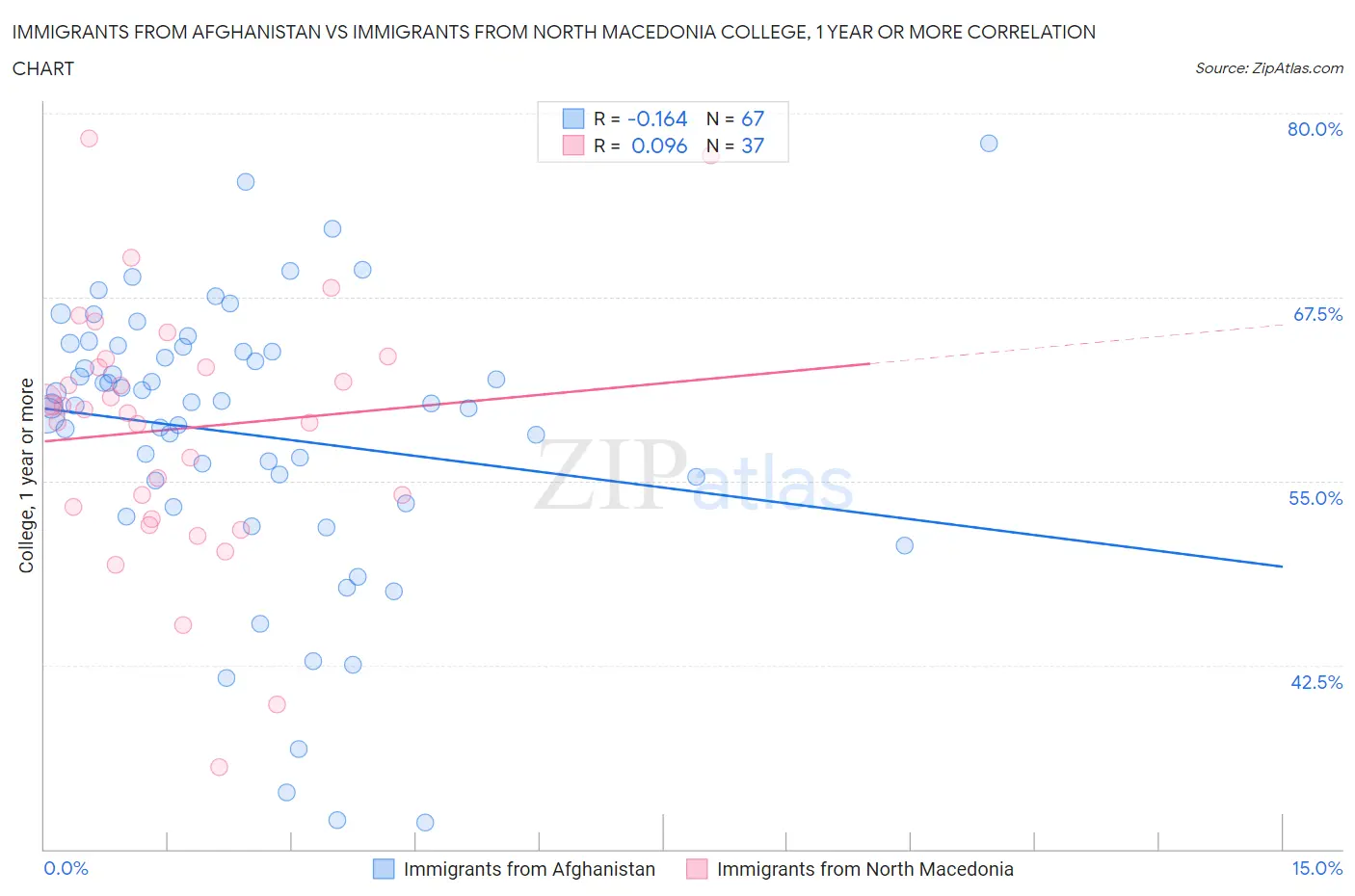 Immigrants from Afghanistan vs Immigrants from North Macedonia College, 1 year or more